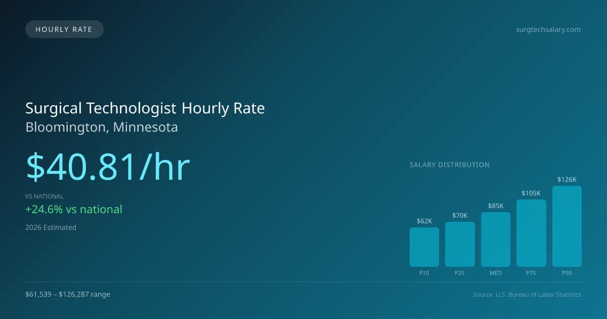 Surgical Technologist Hourly Rate in Bloomington, MN — 2026 est., based on 2025 BLS