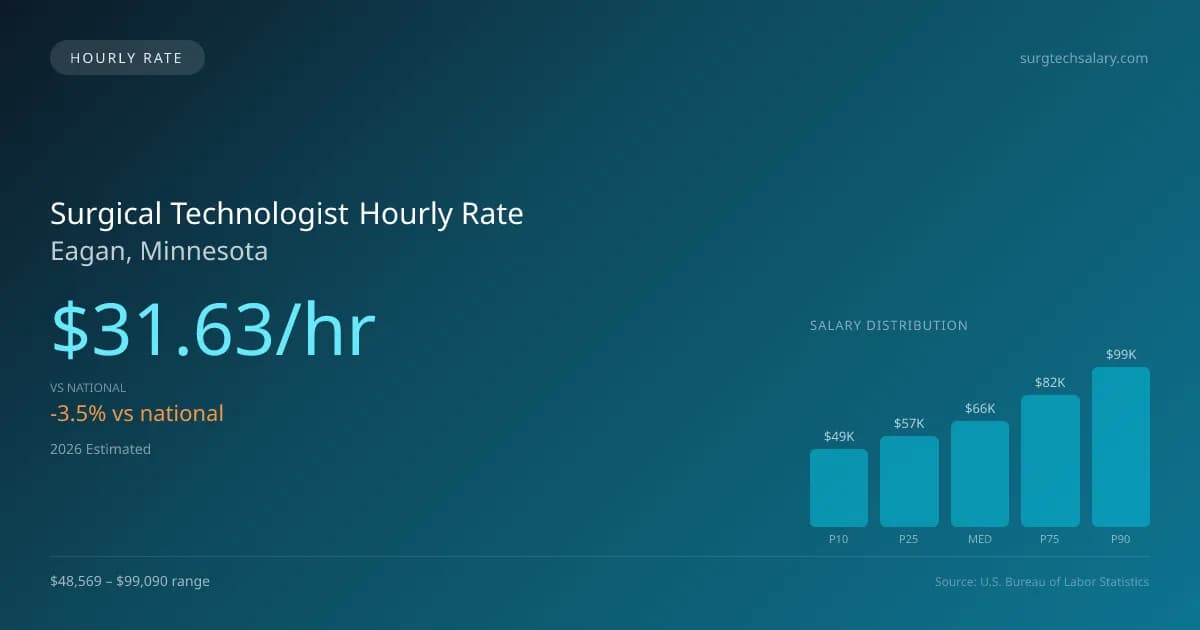 Surgical Technologist Hourly Rate in Eagan, MN — 2026 est., based on 2025 BLS
