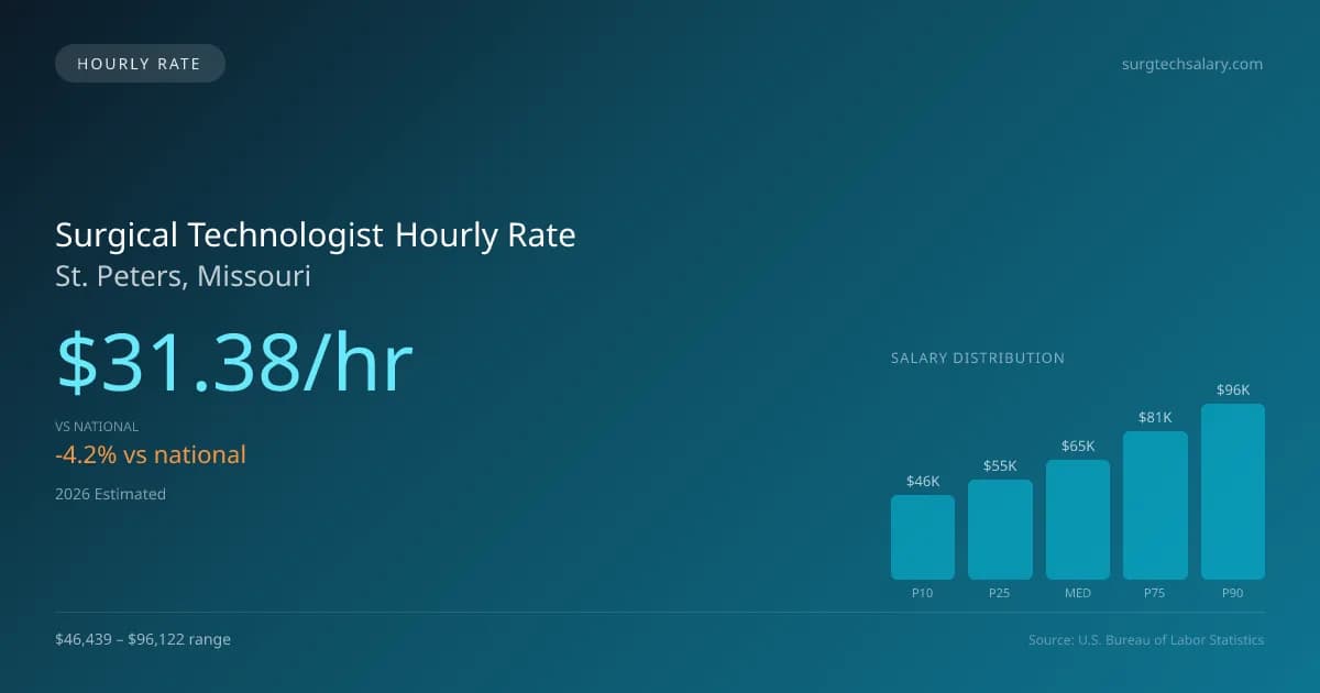 Surgical Technologist Hourly Rate in St. Peters, MO — 2026 est., based on 2025 BLS