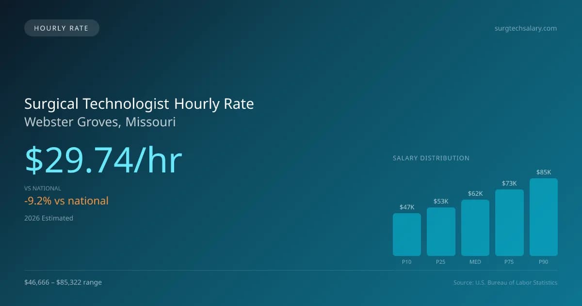 Surgical Technologist Hourly Rate in Webster Groves, MO — 2026 est., based on 2025 BLS