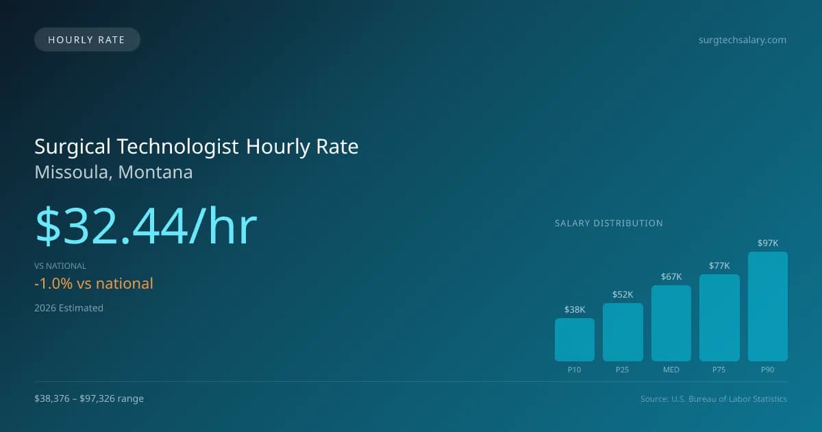 Surgical Technologist Hourly Rate in Missoula, MT — 2026 est., based on 2025 BLS