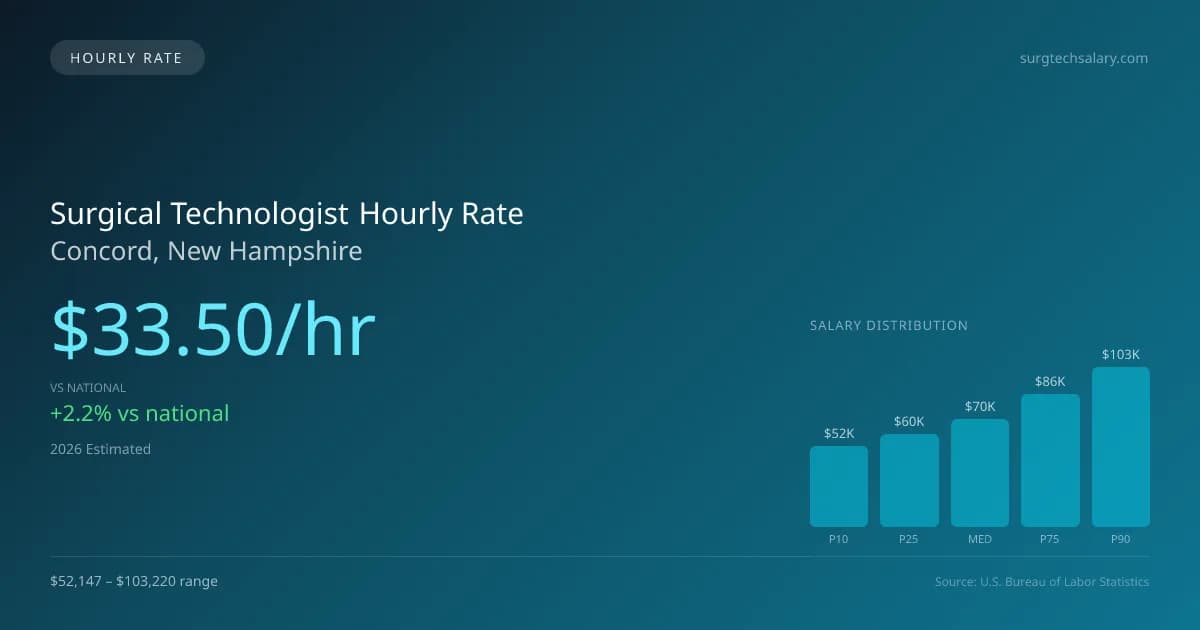 Surgical Technologist Hourly Rate in Concord, NH — 2026 est., based on 2025 BLS