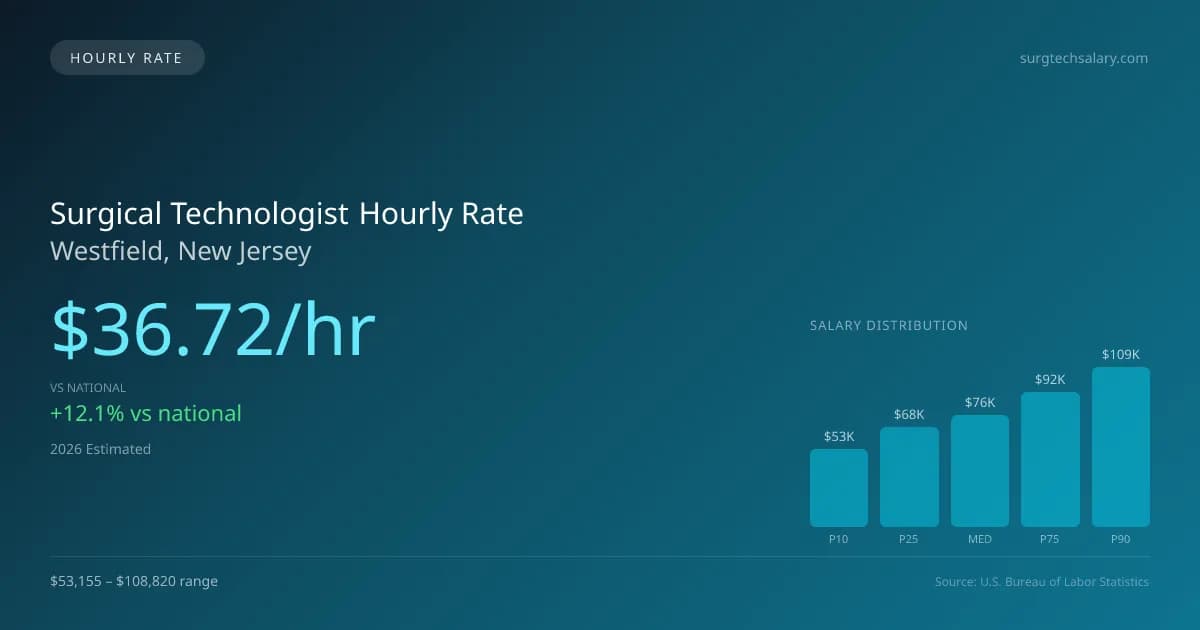 Surgical Technologist Hourly Rate in Westfield, NJ — 2026 est., based on 2025 BLS