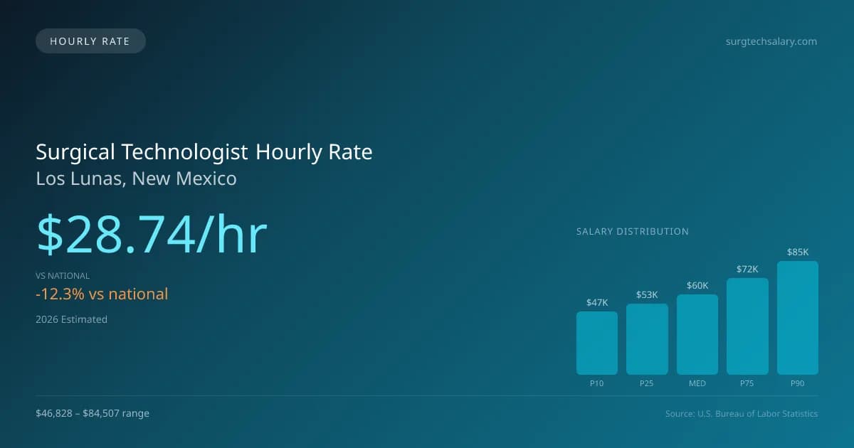 Surgical Technologist Hourly Rate in Los Lunas, NM — 2026 est., based on 2025 BLS