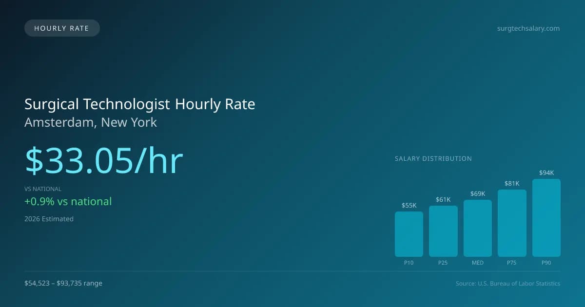 Surgical Technologist Hourly Rate in Amsterdam, NY — 2026 est., based on 2025 BLS