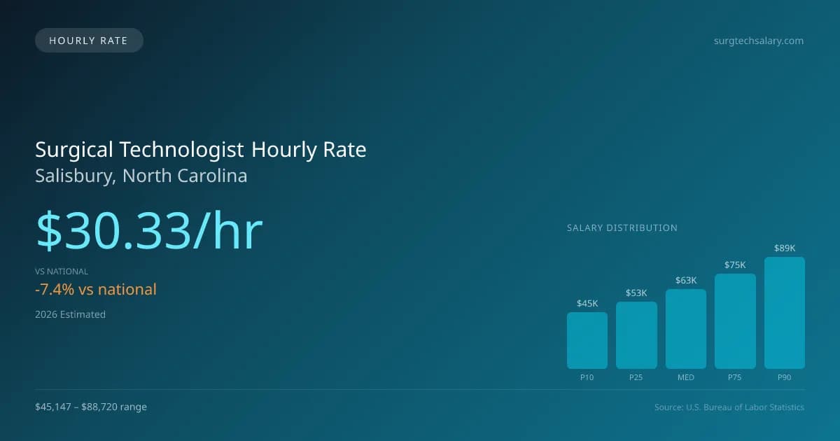 Surgical Technologist Hourly Rate in Salisbury, NC — 2026 est., based on 2025 BLS