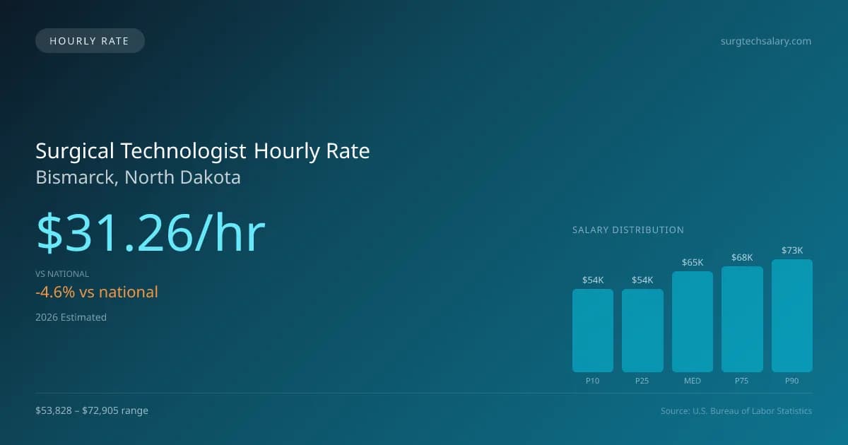Surgical Technologist Hourly Rate in Bismarck, ND — 2026 est., based on 2025 BLS