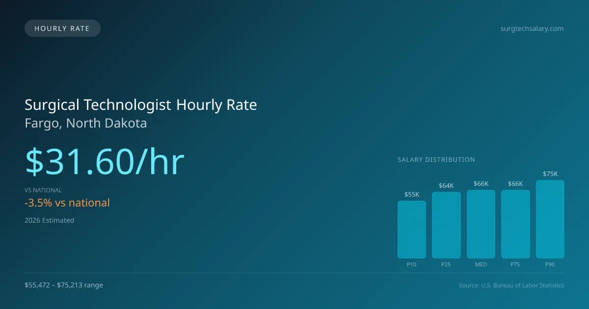 Surgical Technologist Hourly Rate in Fargo, ND — 2026 est., based on 2025 BLS