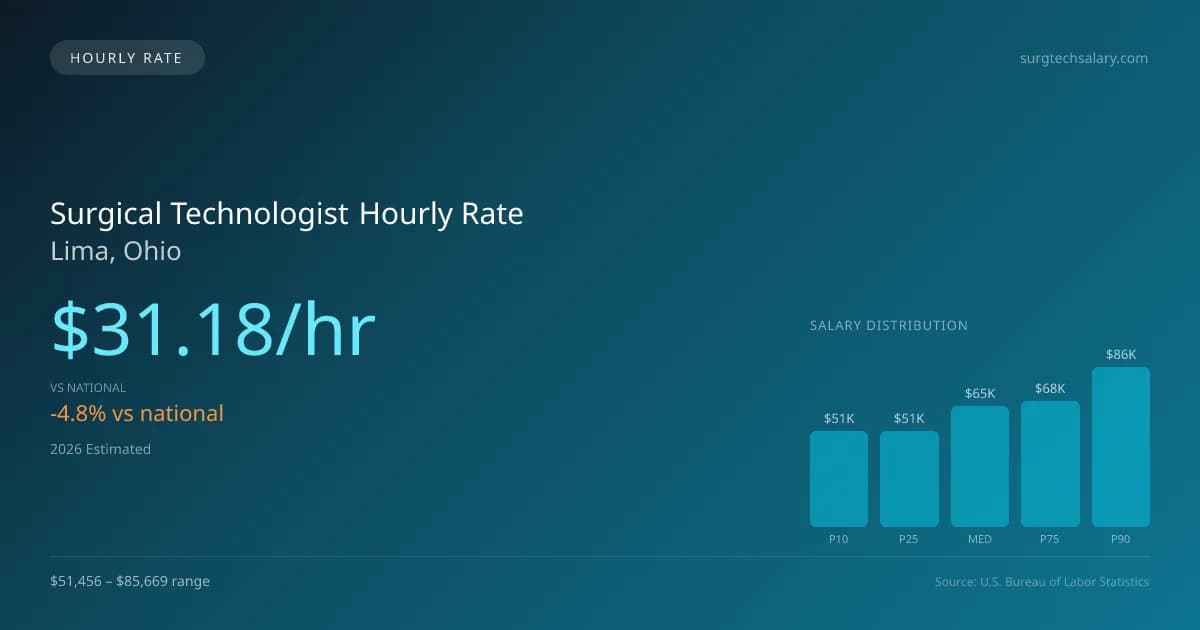 Surgical Technologist Hourly Rate in Lima, OH — 2026 est., based on 2025 BLS