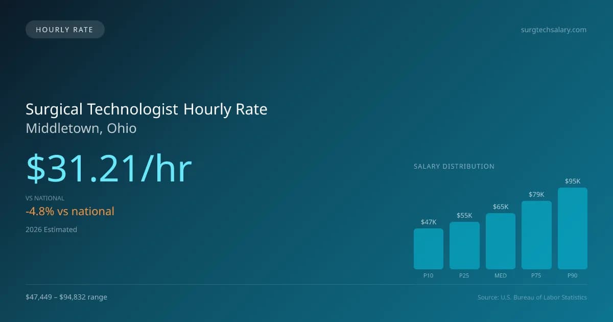 Surgical Technologist Hourly Rate in Middletown, OH — 2026 est., based on 2025 BLS