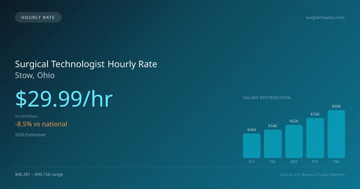 Surgical Technologist Hourly Rate in Stow, OH — 2026 est., based on 2025 BLS