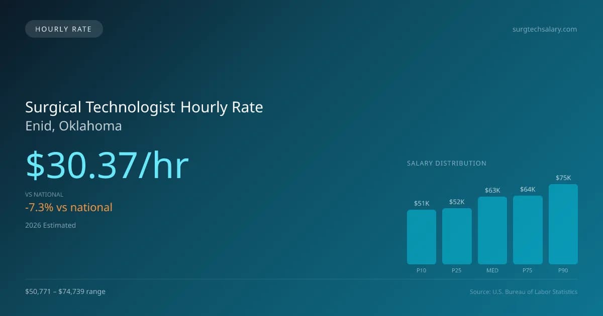 Surgical Technologist Hourly Rate in Enid, OK — 2026 est., based on 2025 BLS