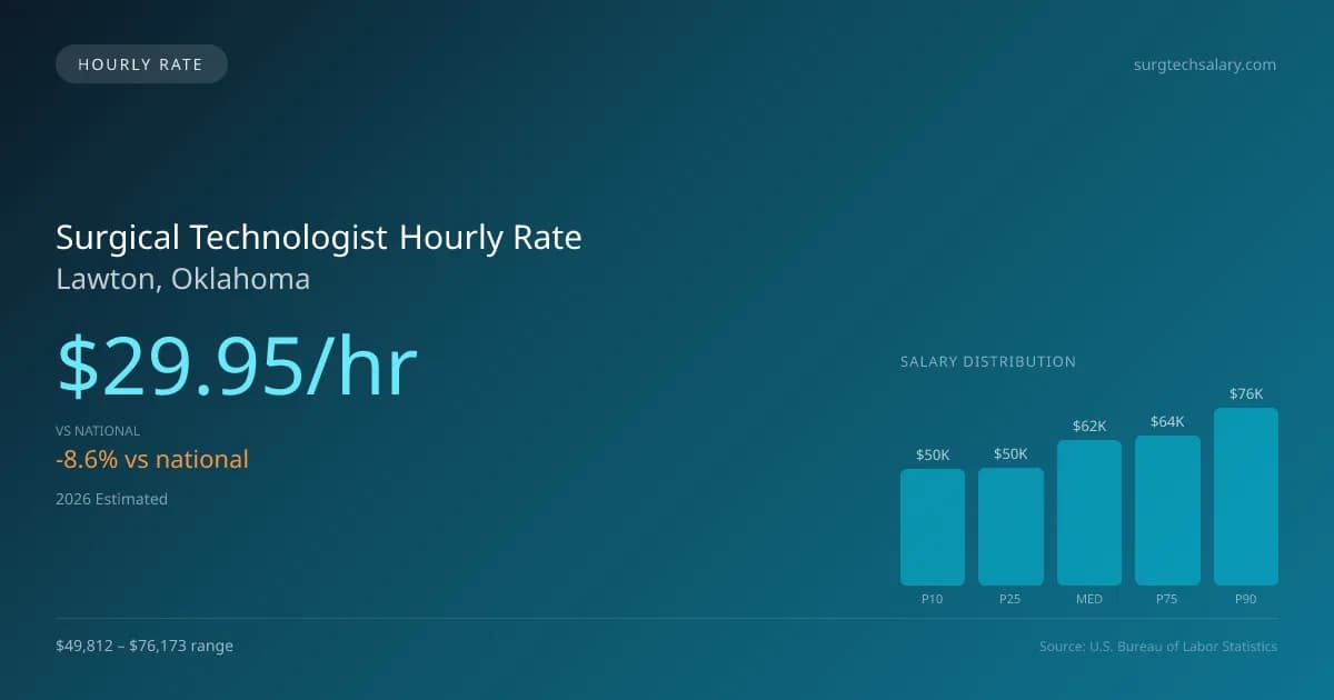 Surgical Technologist Hourly Rate in Lawton, OK — 2026 est., based on 2025 BLS