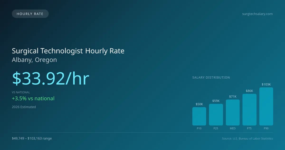 Surgical Technologist Hourly Rate in Albany, OR — 2026 est., based on 2025 BLS