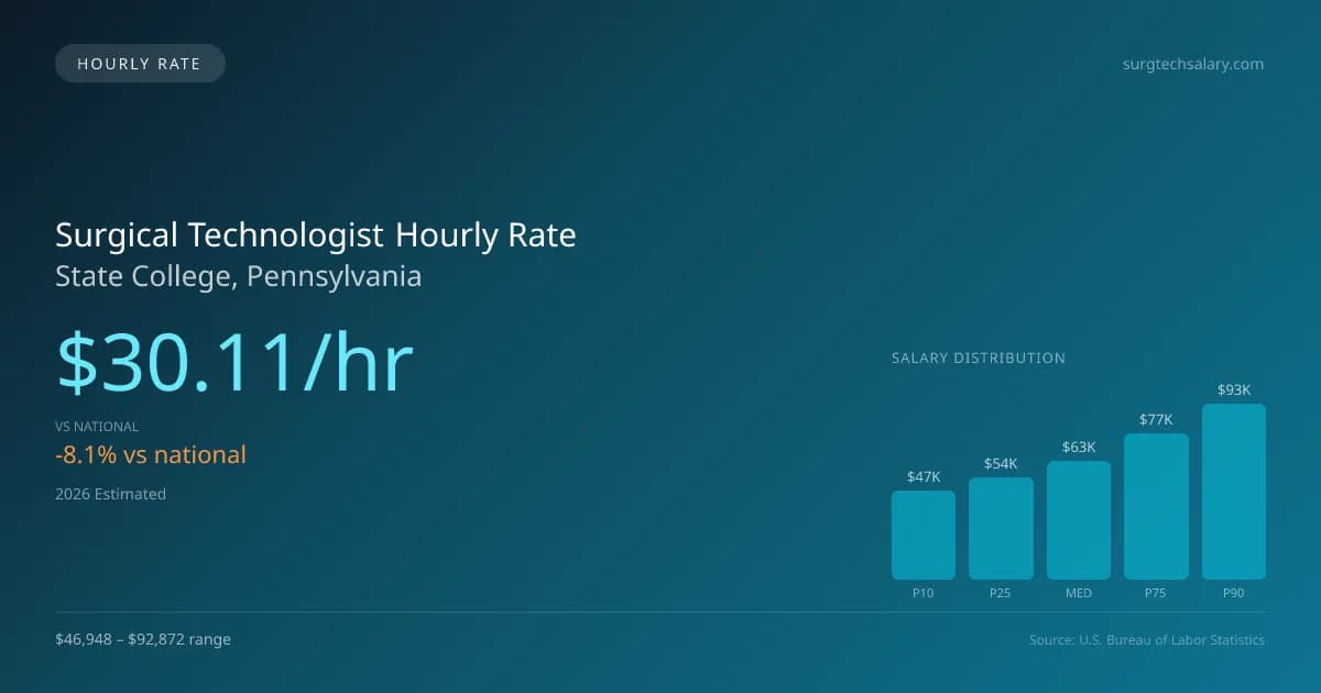 Surgical Technologist Hourly Rate in State College, PA — 2026 est., based on 2025 BLS