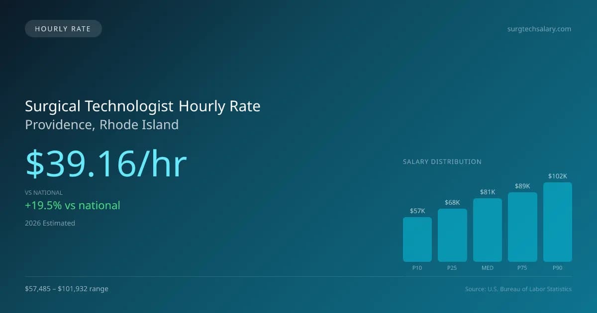 Surgical Technologist Hourly Rate in Providence, RI — 2026 est., based on 2025 BLS