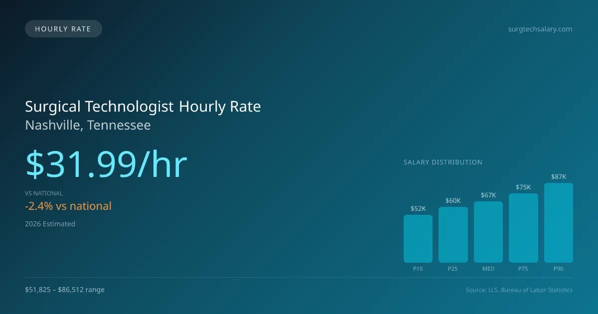 Surgical Technologist Hourly Rate in Nashville, TN — 2026 est., based on 2025 BLS