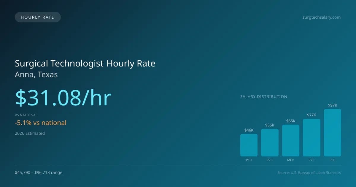 Surgical Technologist Hourly Rate in Anna, TX — 2026 est., based on 2025 BLS