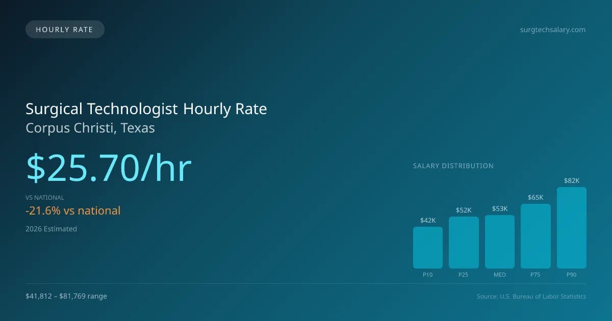 Surgical Technologist Hourly Rate in Corpus Christi, TX — 2026 est., based on 2025 BLS
