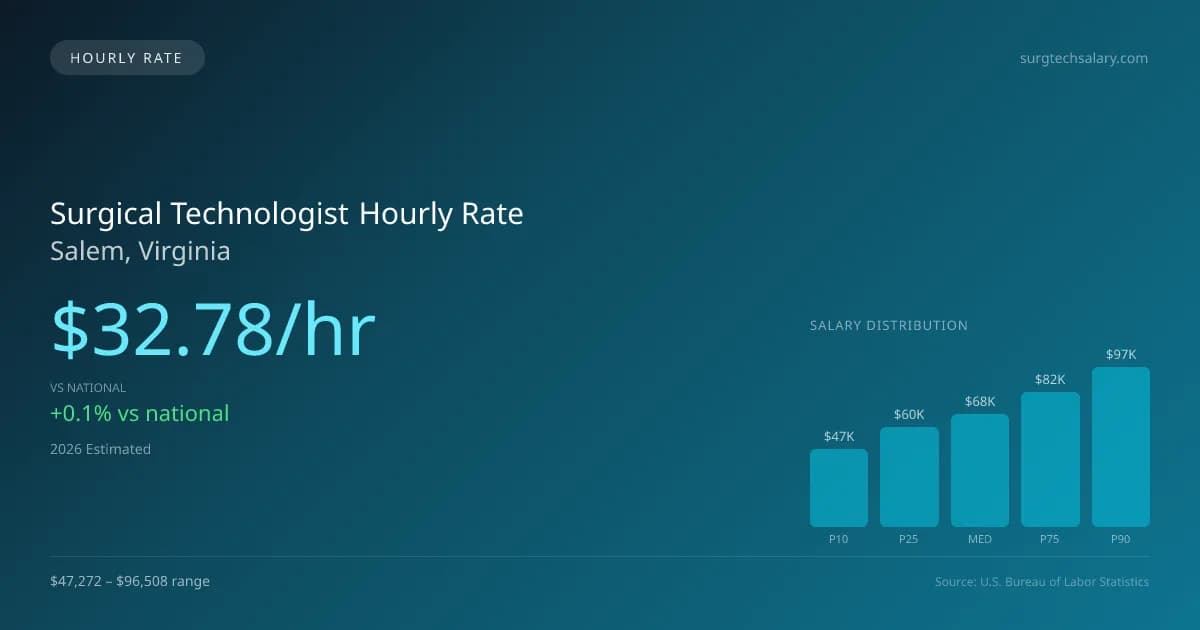 Surgical Technologist Hourly Rate in Salem, VA — 2026 est., based on 2025 BLS