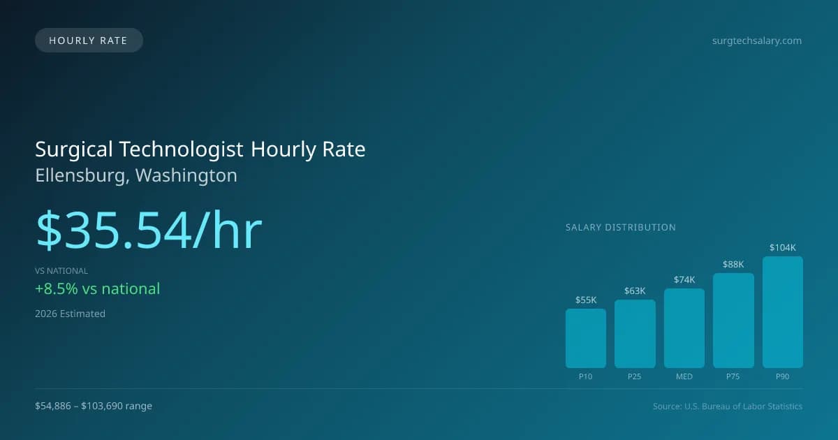 Surgical Technologist Hourly Rate in Ellensburg, WA — 2026 est., based on 2025 BLS
