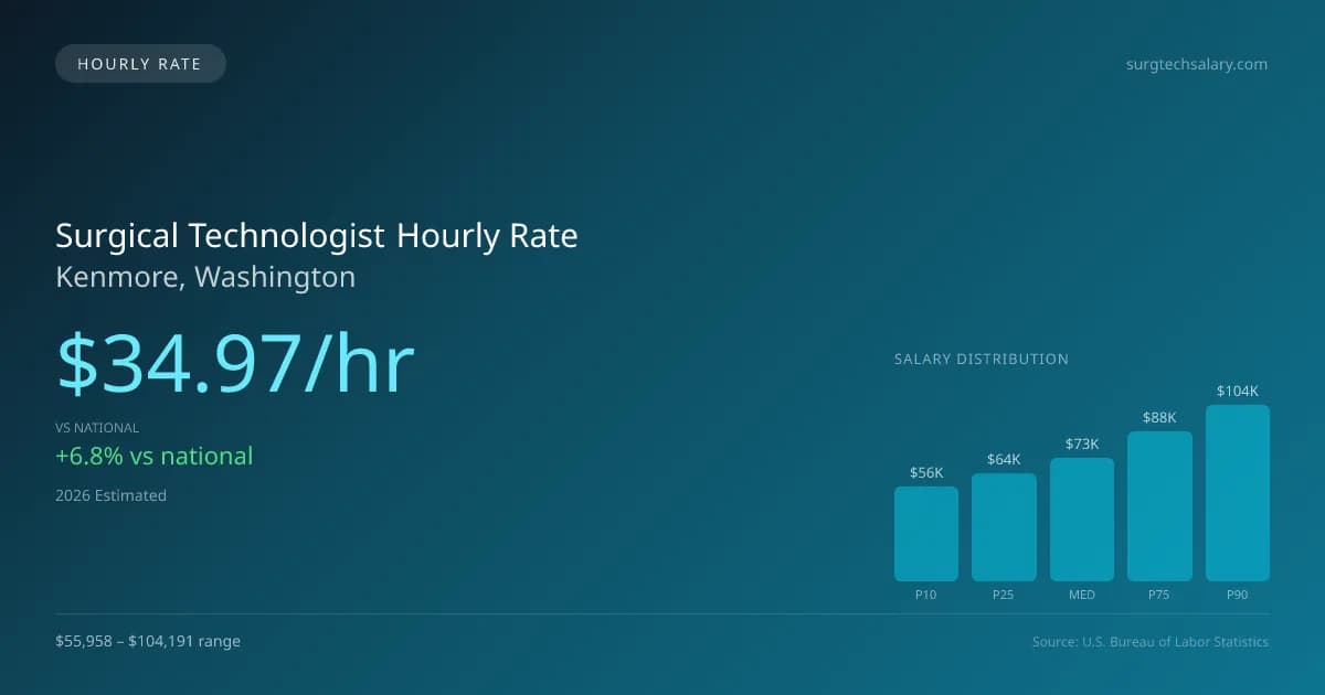 Surgical Technologist Hourly Rate in Kenmore, WA — 2026 est., based on 2025 BLS