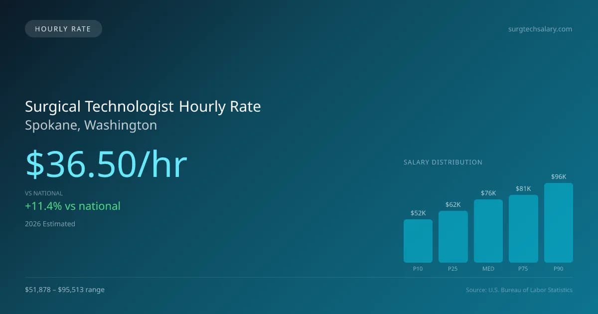 Surgical Technologist Hourly Rate in Spokane, WA — 2026 est., based on 2025 BLS