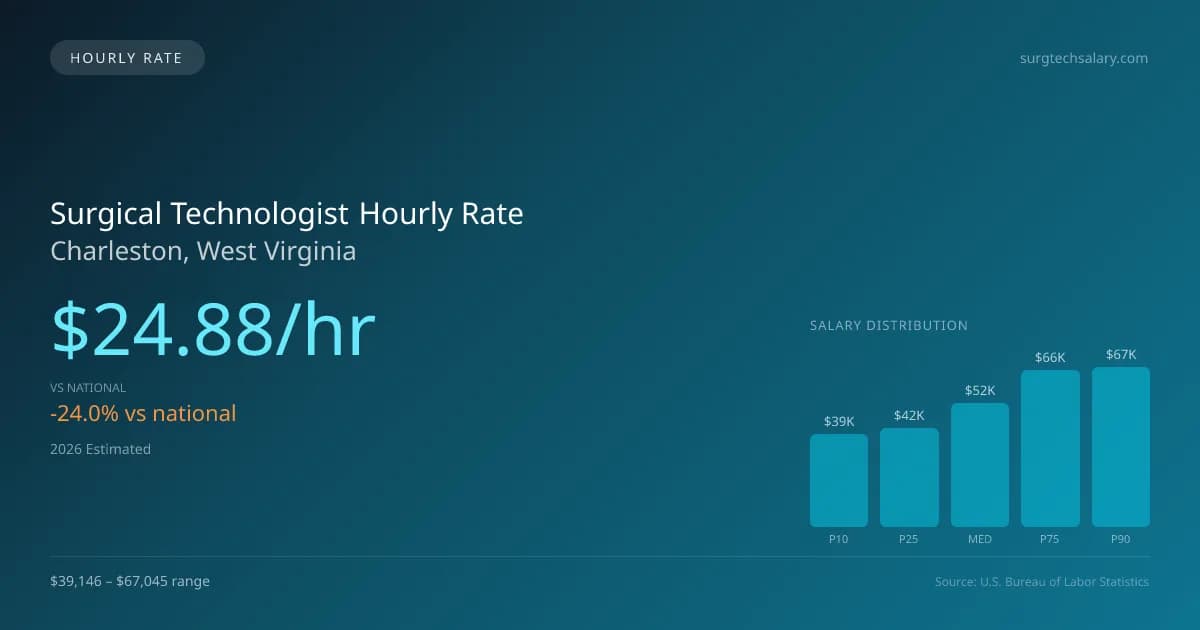 Surgical Technologist Hourly Rate in Charleston, WV — 2026 est., based on 2025 BLS