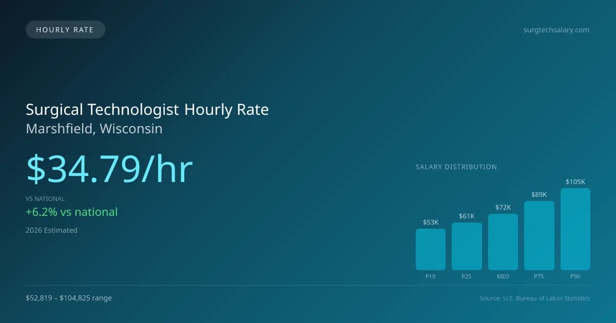 Surgical Technologist Hourly Rate in Marshfield, WI — 2026 est., based on 2025 BLS