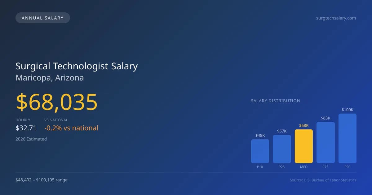 Surgical Technologist Salary in Maricopa, AZ — 2026 est., based on 2025 BLS