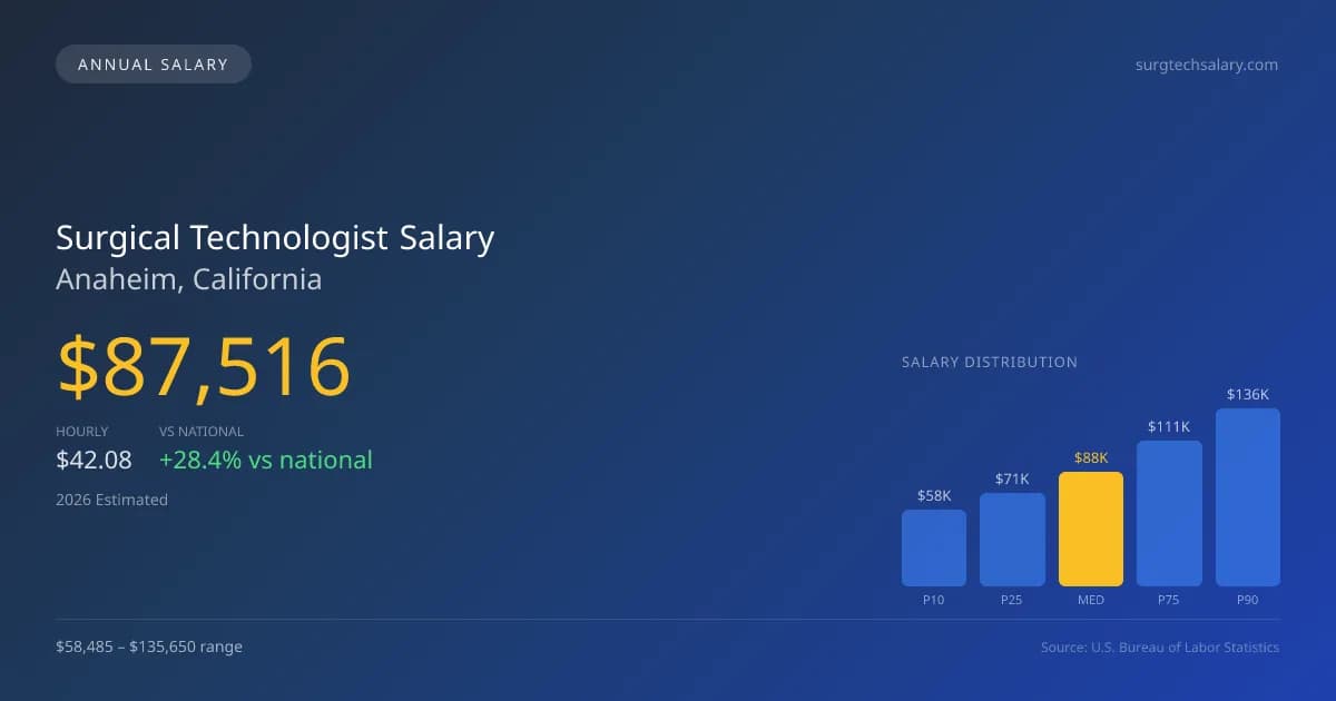Surgical Technologist Salary in Anaheim, CA — 2026 est., based on 2025 BLS