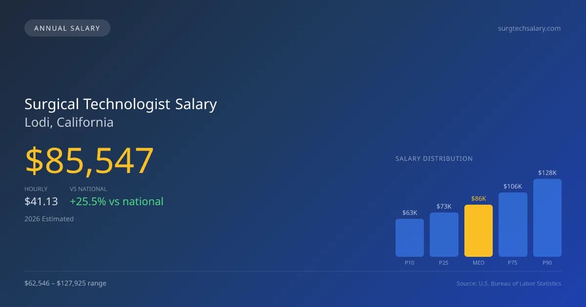 Surgical Technologist Salary in Lodi, CA — 2026 est., based on 2025 BLS