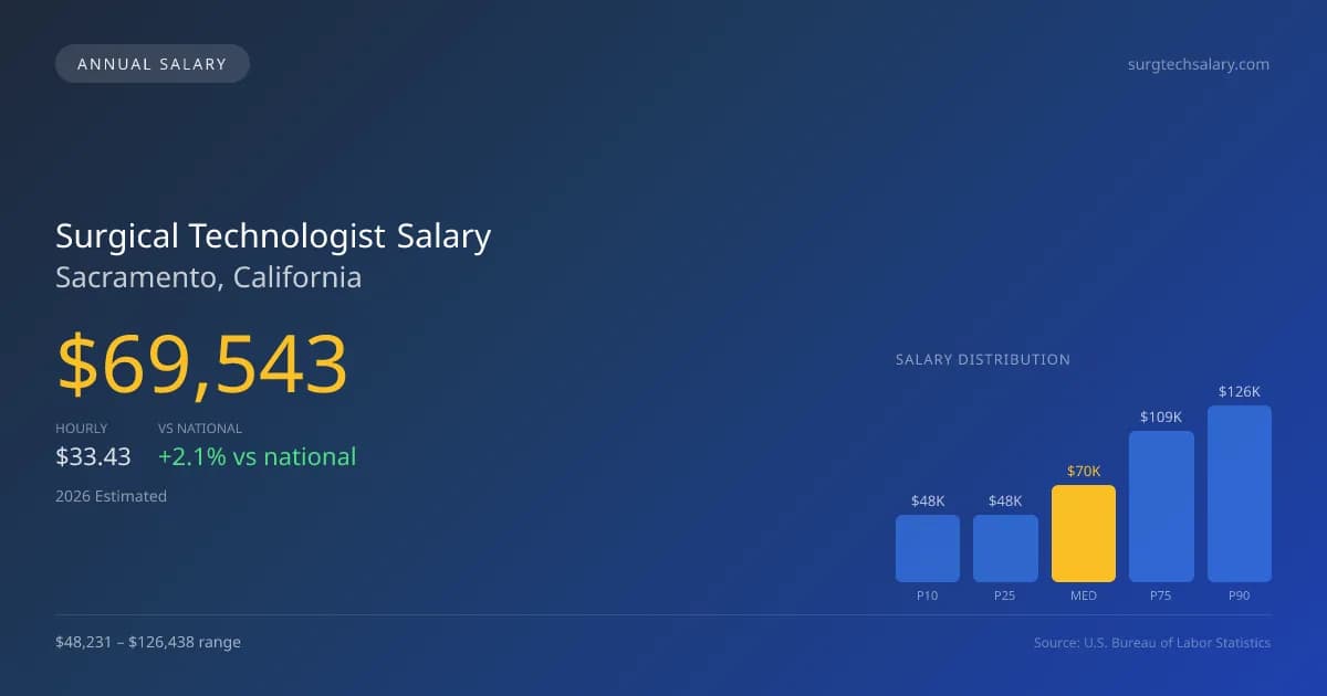 Surgical Technologist Salary in Sacramento, CA — 2026 est., based on 2025 BLS