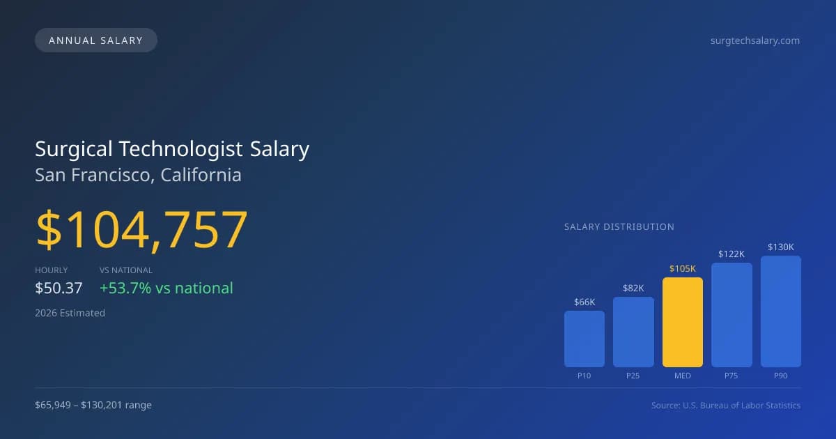 Surgical Technologist Salary in San Francisco, CA — 2026 est., based on 2025 BLS
