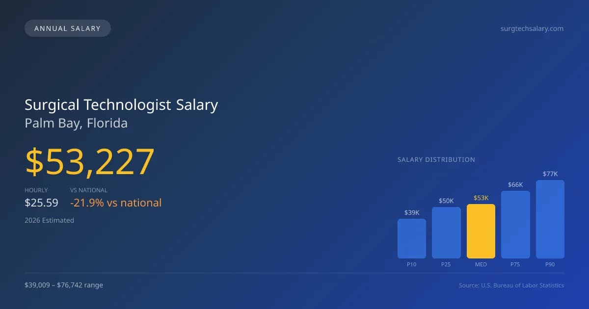 Surgical Technologist Salary in Palm Bay, FL — 2026 est., based on 2025 BLS