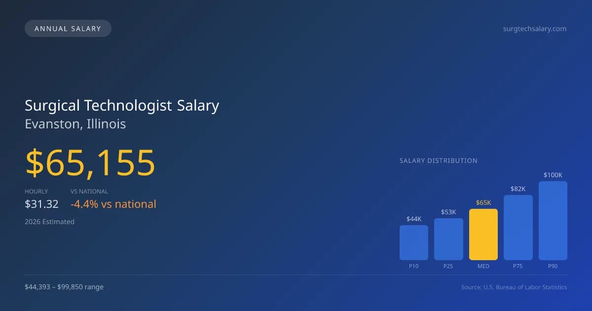 Surgical Technologist Salary in Evanston, IL — 2026 est., based on 2025 BLS
