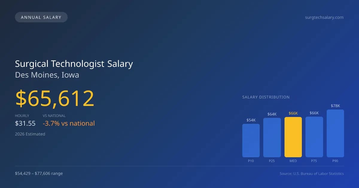 Surgical Technologist Salary in Des Moines, IA — 2026 est., based on 2025 BLS