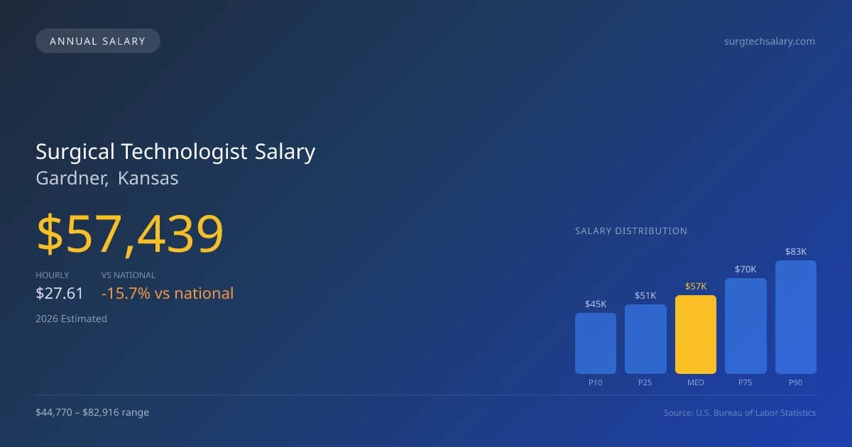 Surgical Technologist Salary in Gardner, KS — 2026 est., based on 2025 BLS