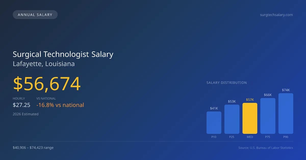 Surgical Technologist Salary in Lafayette, LA — 2026 est., based on 2025 BLS