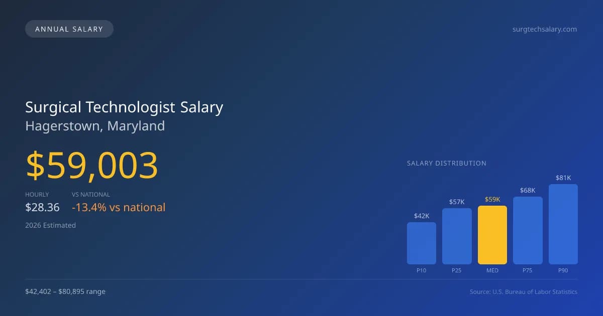 Surgical Technologist Salary in Hagerstown, MD — 2026 est., based on 2025 BLS