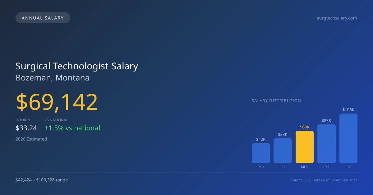 Surgical Technologist Salary in Bozeman, MT — 2026 est., based on 2025 BLS