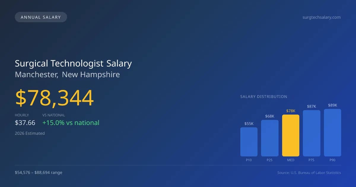 Surgical Technologist Salary in Manchester, NH — 2026 est., based on 2025 BLS