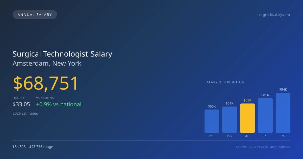 Surgical Technologist Salary in Amsterdam, NY — 2026 est., based on 2025 BLS