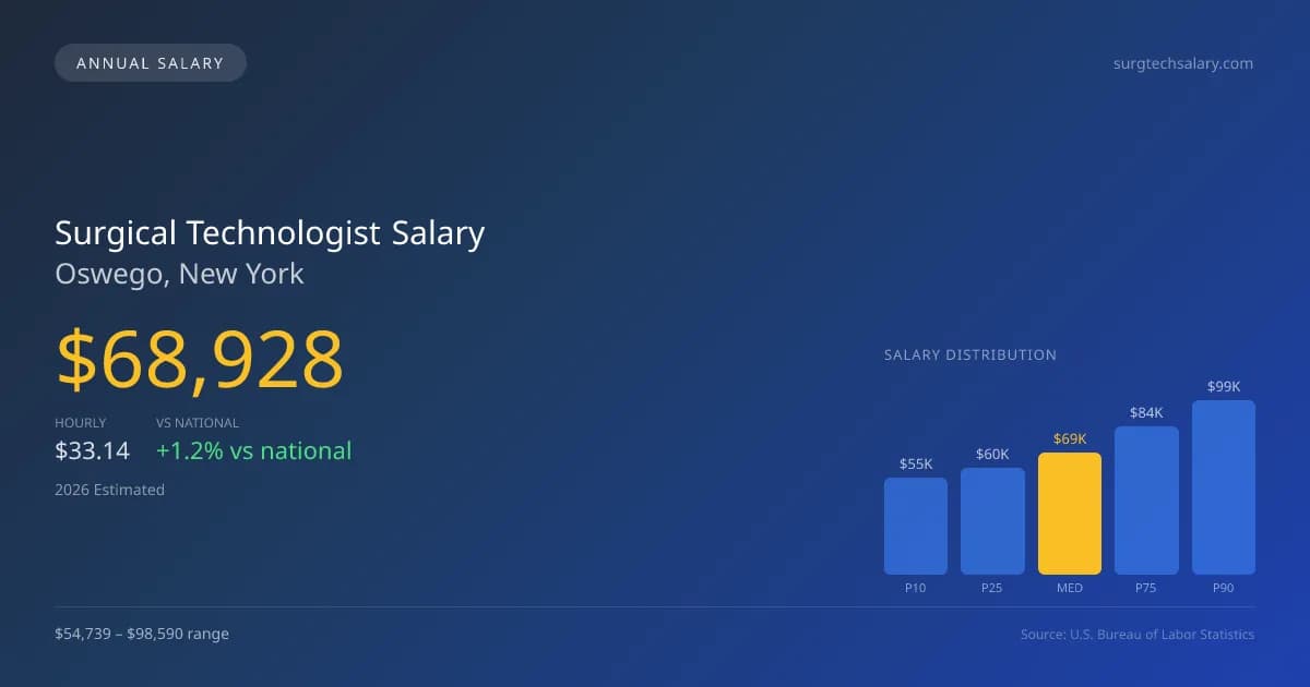 Surgical Technologist Salary in Oswego, NY — 2026 est., based on 2025 BLS