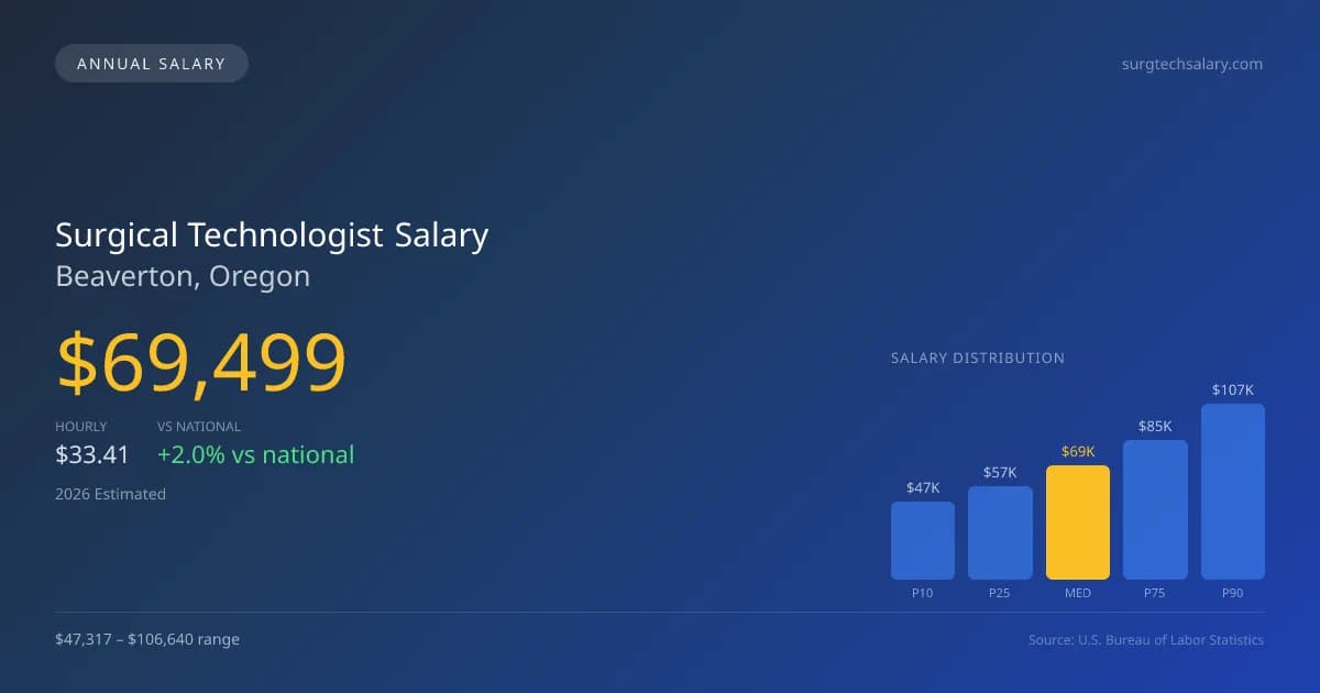 Surgical Technologist Salary in Beaverton, OR — 2026 est., based on 2025 BLS