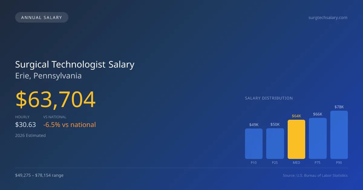 Surgical Technologist Salary in Erie, PA — 2026 est., based on 2025 BLS
