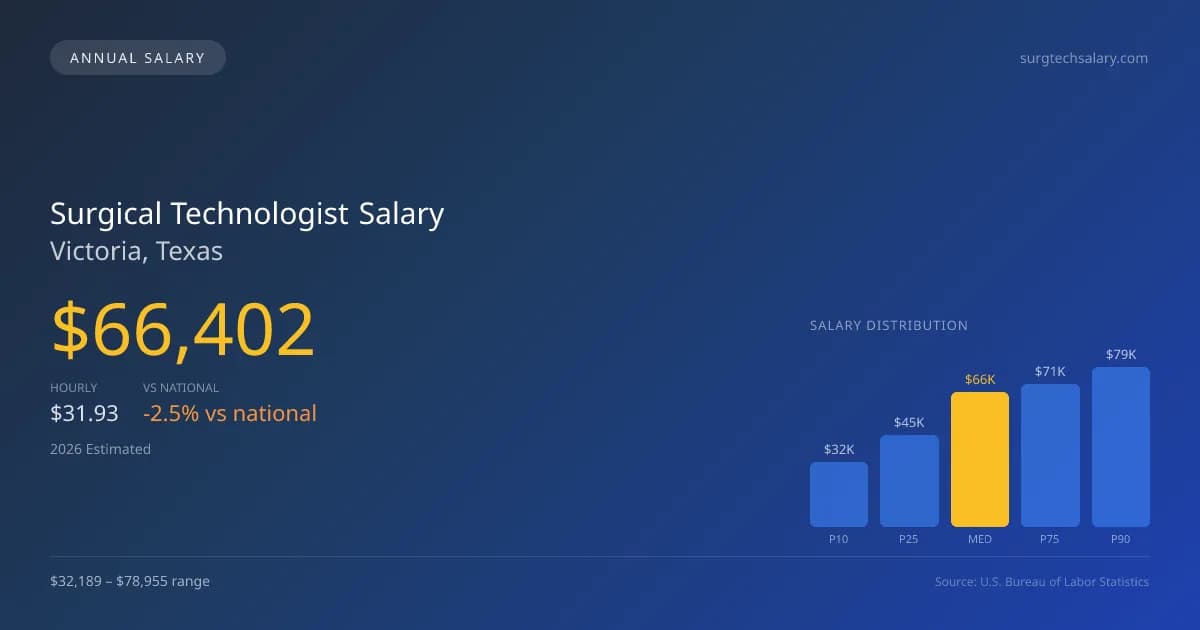 Surgical Technologist Salary in Victoria, TX — 2026 est., based on 2025 BLS