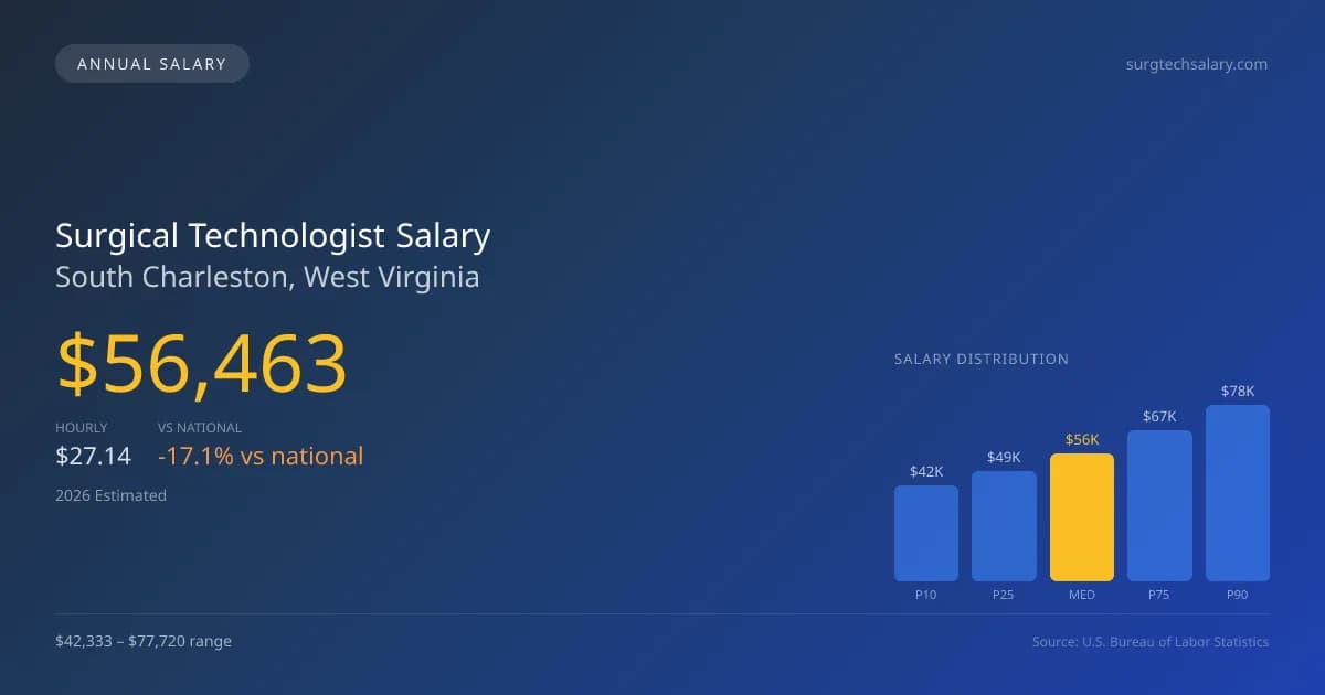 Surgical Technologist Salary in South Charleston, WV — 2026 est., based on 2025 BLS