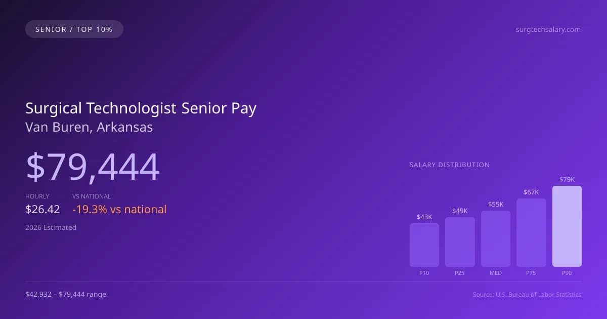 Surgical Technologist Senior Salary in Van Buren, AR — 2026 est., based on 2025 BLS