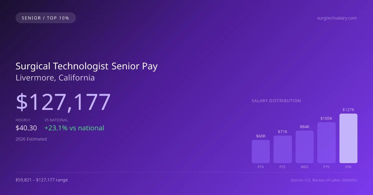 Surgical Technologist Senior Salary in Livermore, CA — 2026 est., based on 2025 BLS